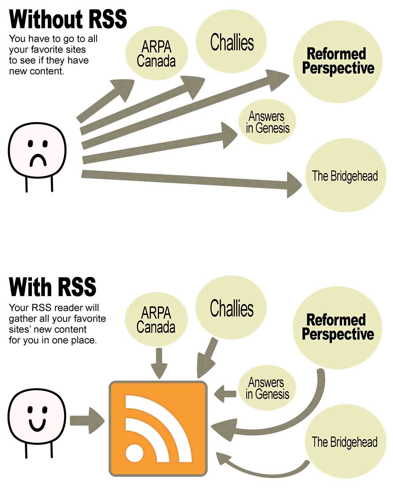 Use RSS To Get RP Delivered | Reformed Perspective