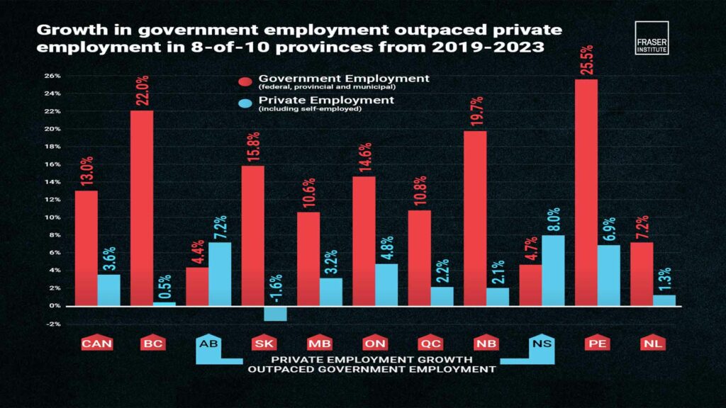 Is it job creation if government is doing most of the hiring?