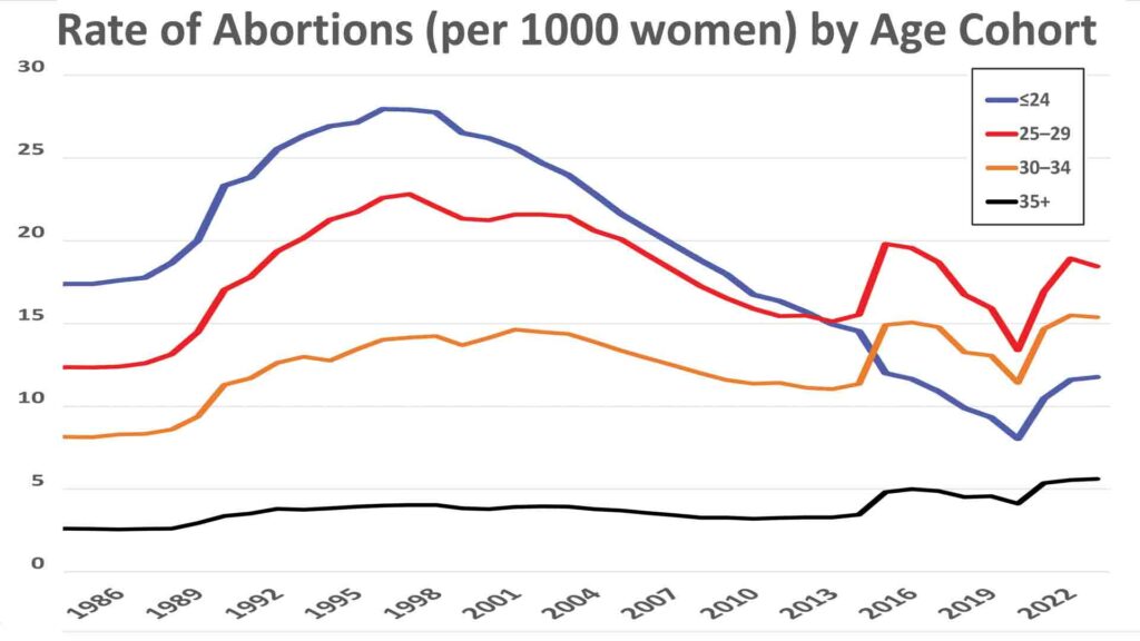 Abortion deaths reach 10-year high