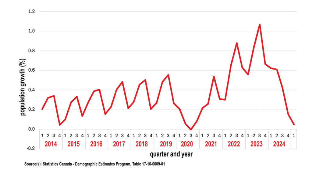 Canada’s population almost shrinking