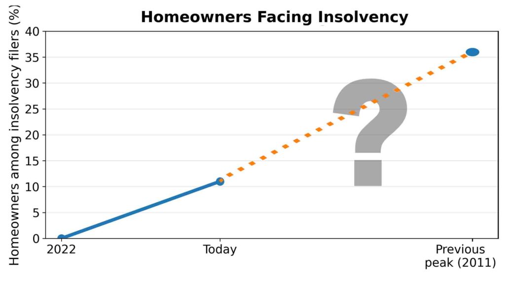 More homeowners facing insolvency